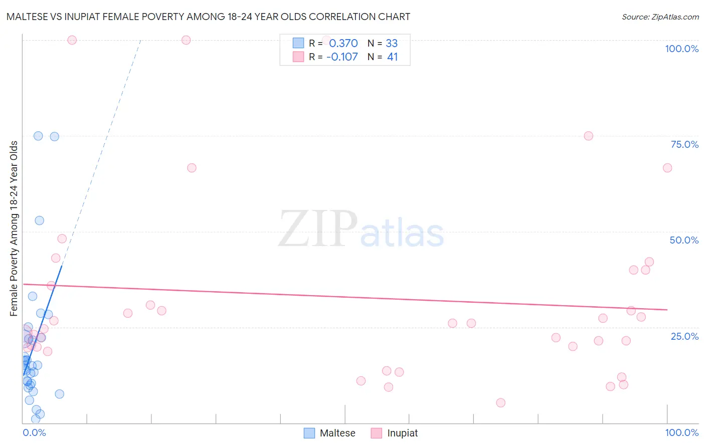 Maltese vs Inupiat Female Poverty Among 18-24 Year Olds