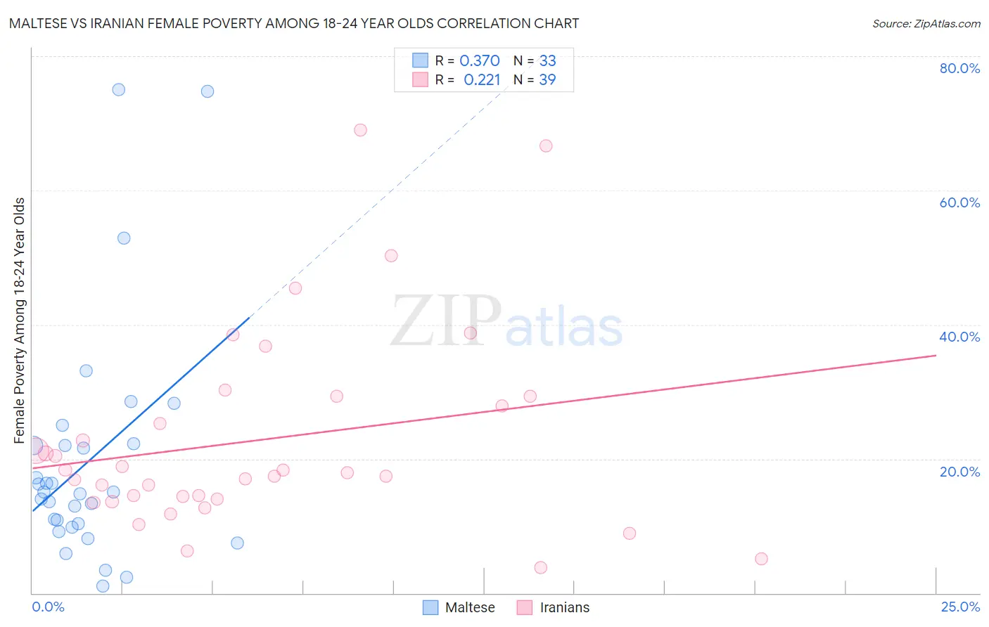 Maltese vs Iranian Female Poverty Among 18-24 Year Olds