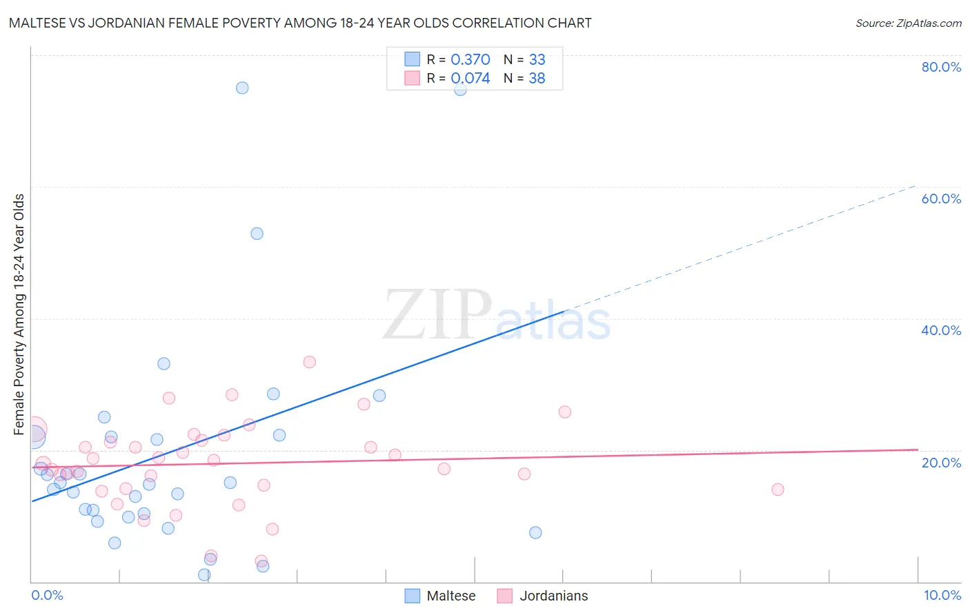 Maltese vs Jordanian Female Poverty Among 18-24 Year Olds