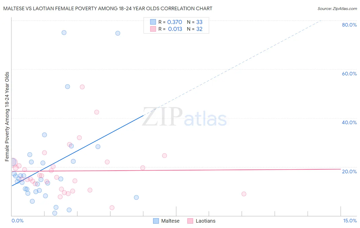 Maltese vs Laotian Female Poverty Among 18-24 Year Olds