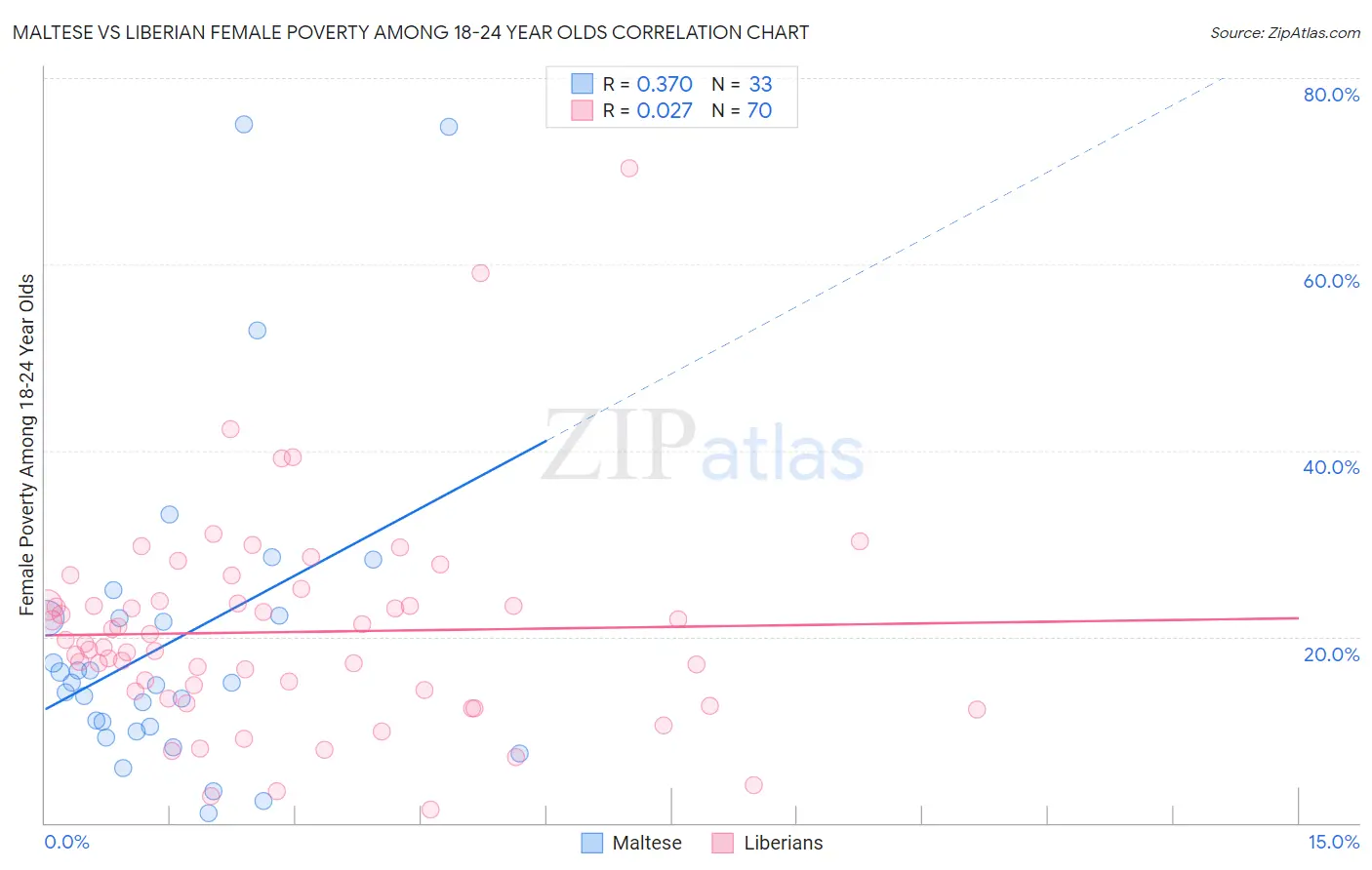 Maltese vs Liberian Female Poverty Among 18-24 Year Olds