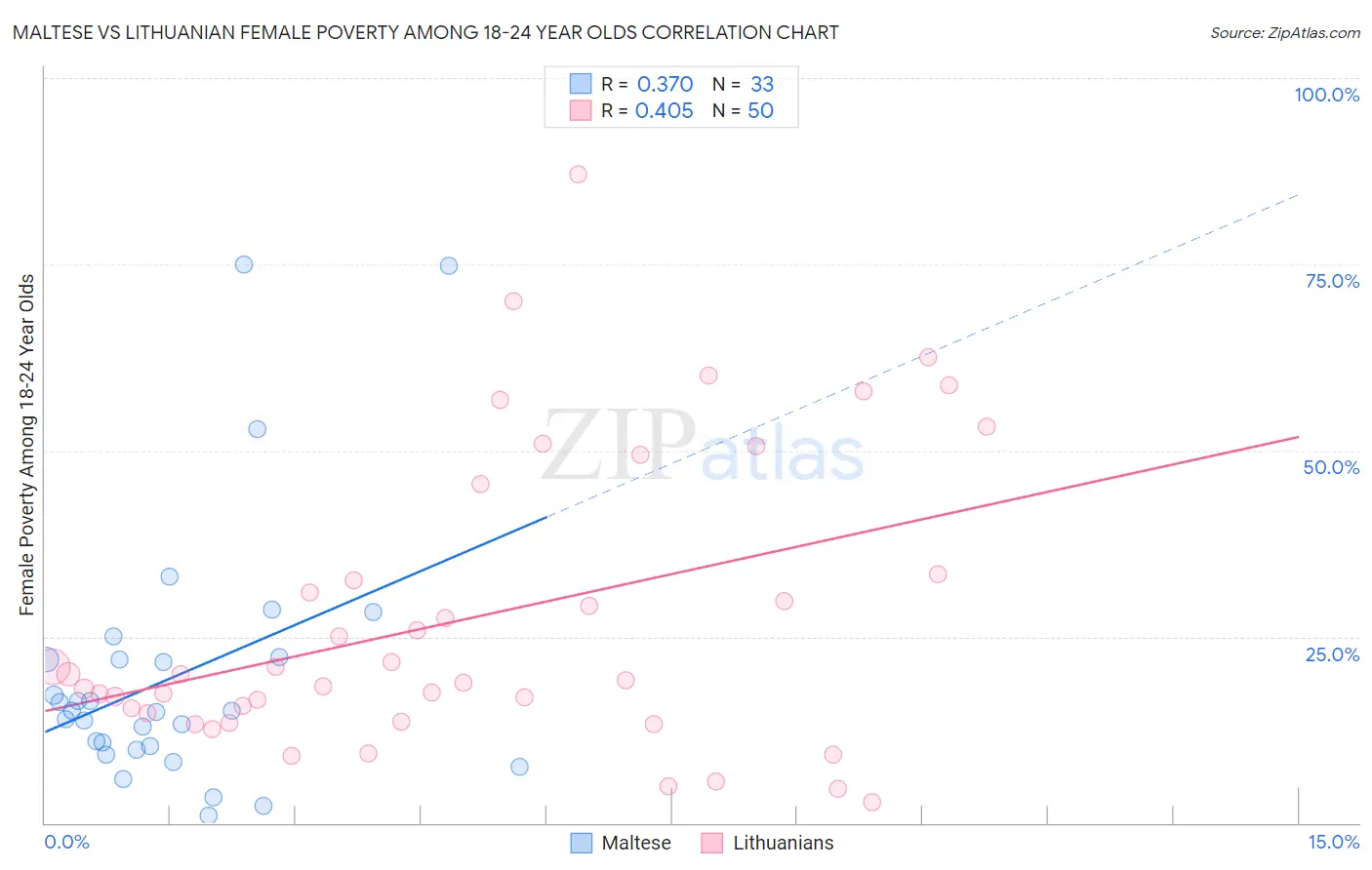 Maltese vs Lithuanian Female Poverty Among 18-24 Year Olds