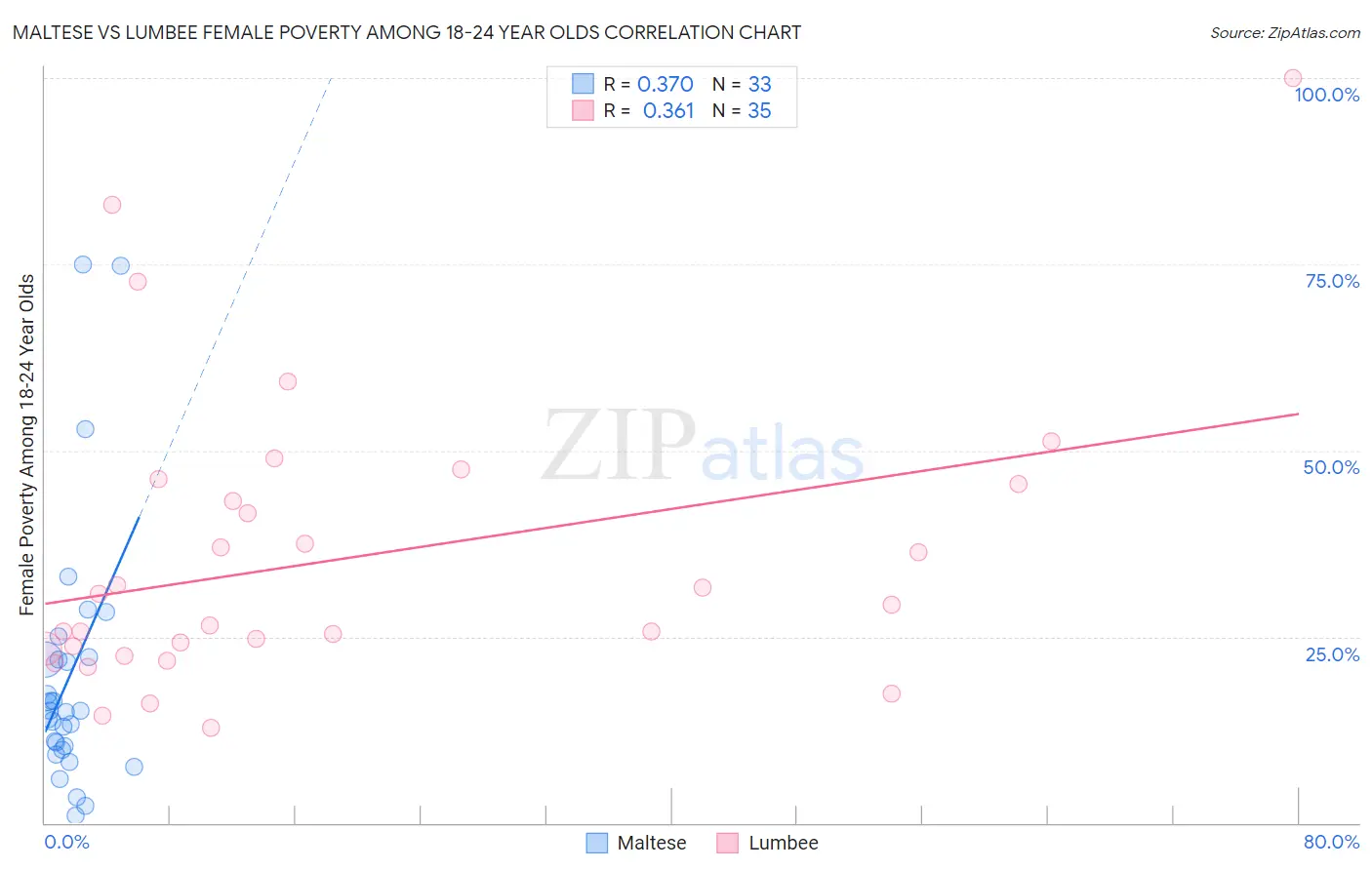 Maltese vs Lumbee Female Poverty Among 18-24 Year Olds