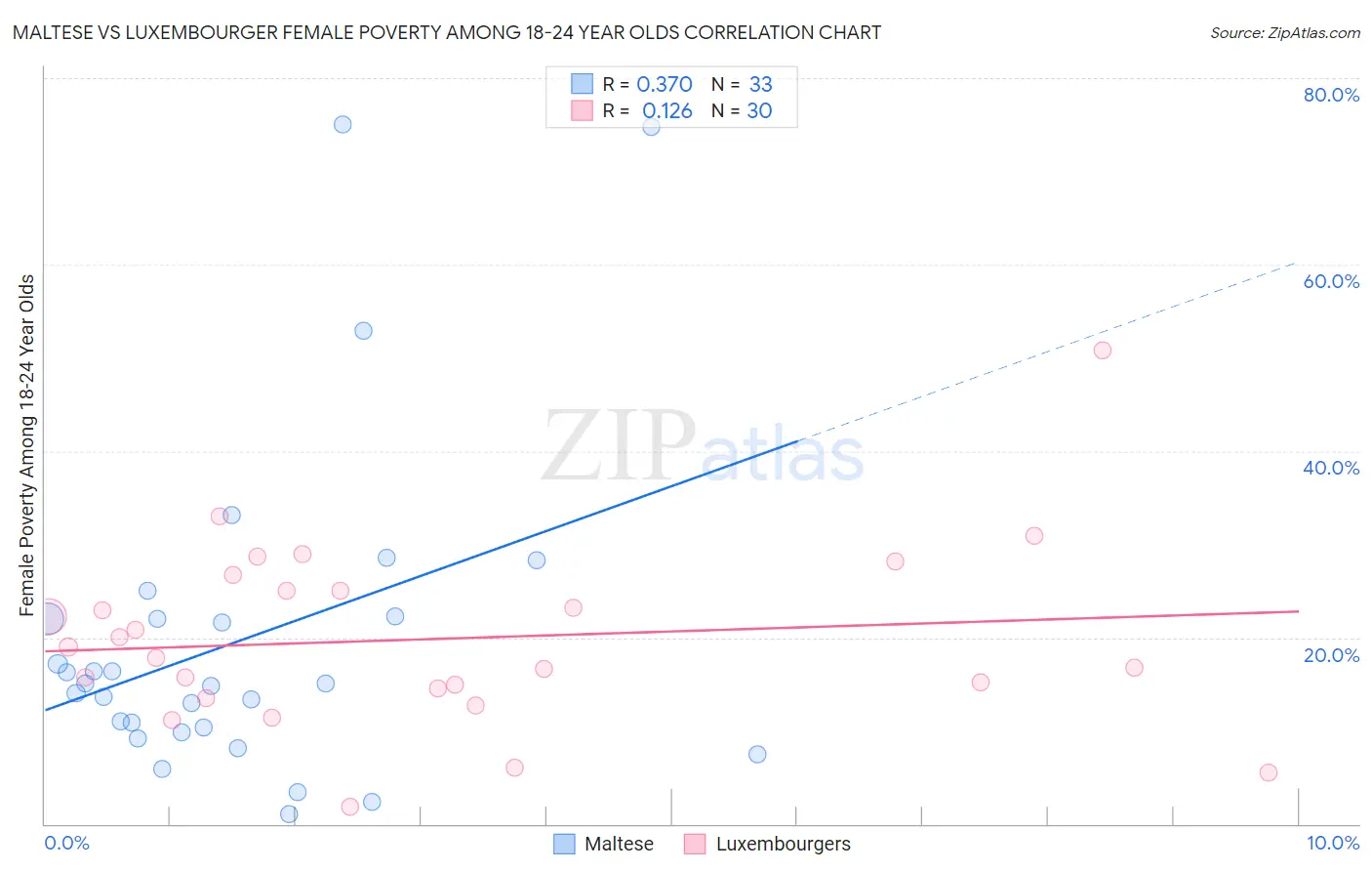 Maltese vs Luxembourger Female Poverty Among 18-24 Year Olds