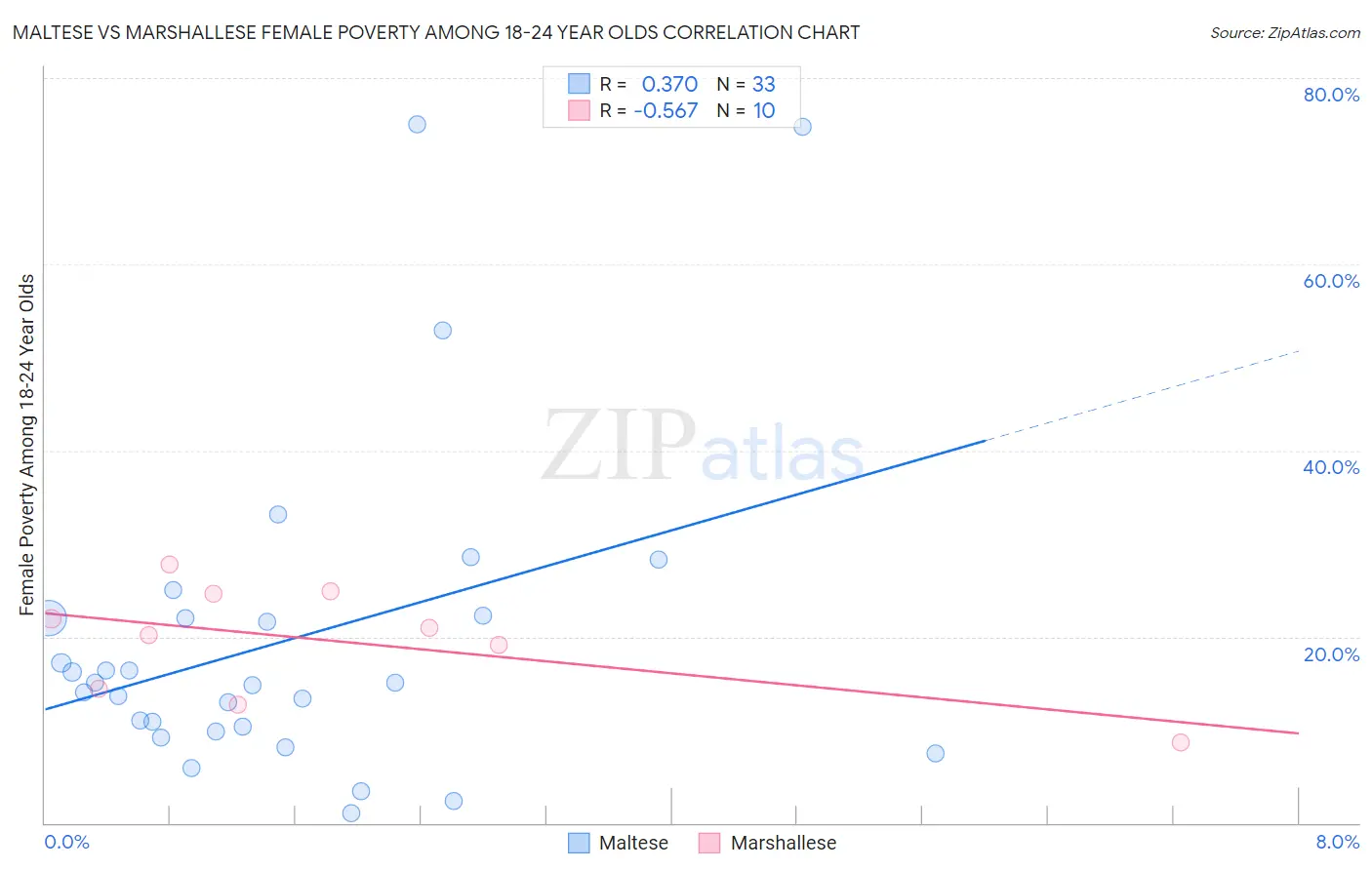 Maltese vs Marshallese Female Poverty Among 18-24 Year Olds