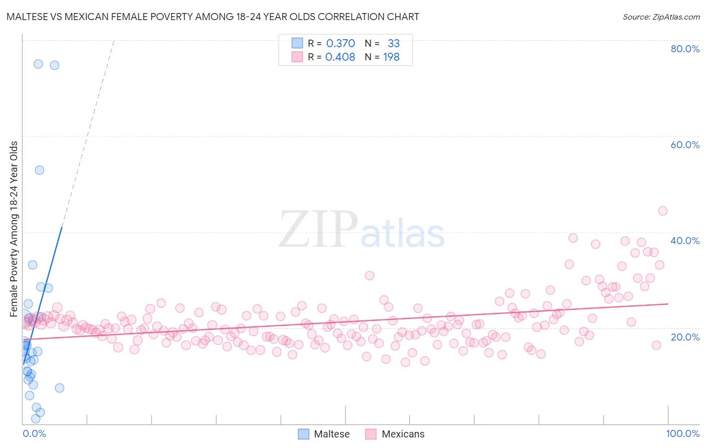 Maltese vs Mexican Female Poverty Among 18-24 Year Olds