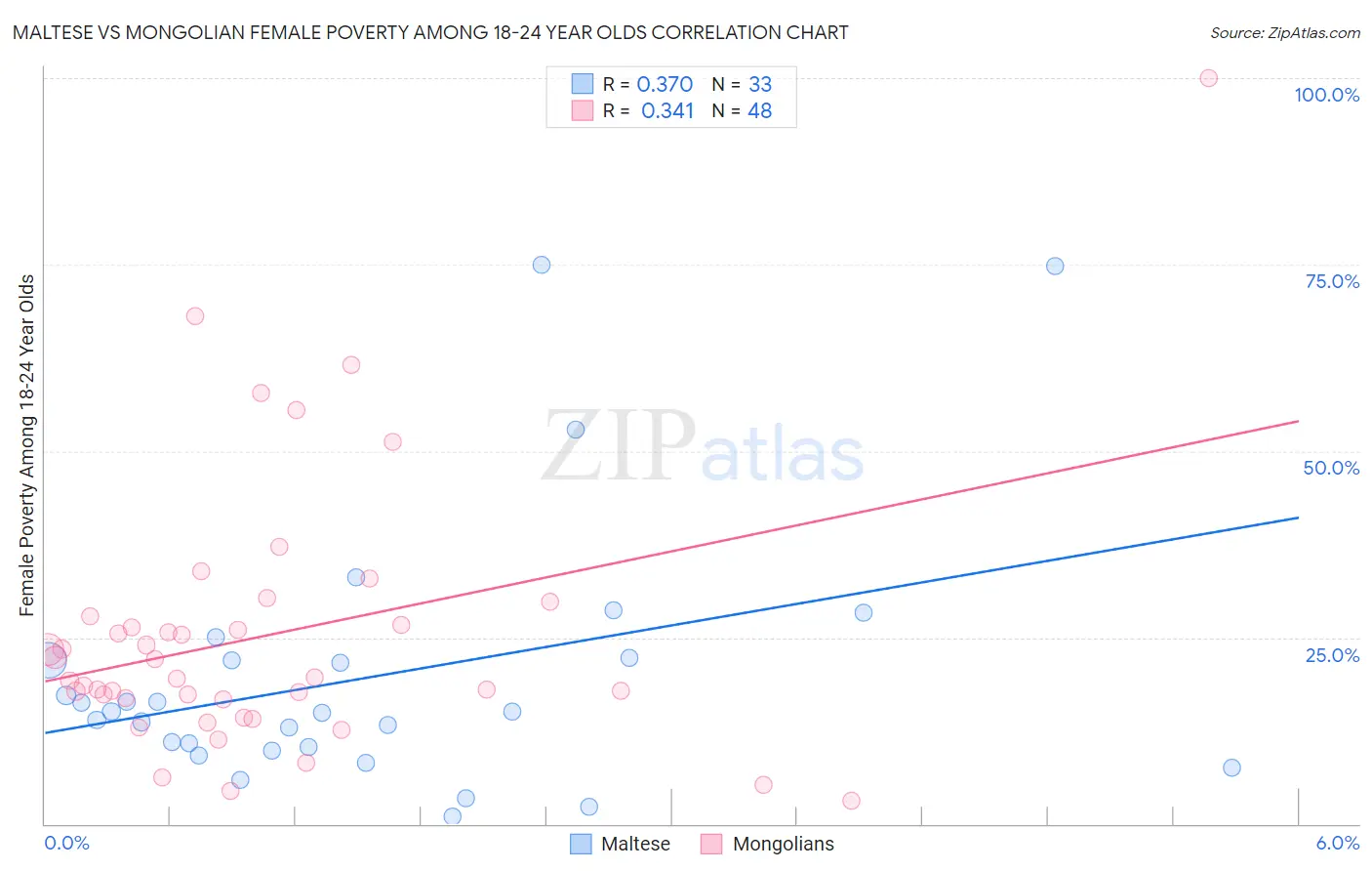 Maltese vs Mongolian Female Poverty Among 18-24 Year Olds