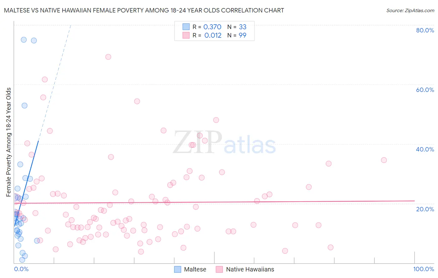 Maltese vs Native Hawaiian Female Poverty Among 18-24 Year Olds