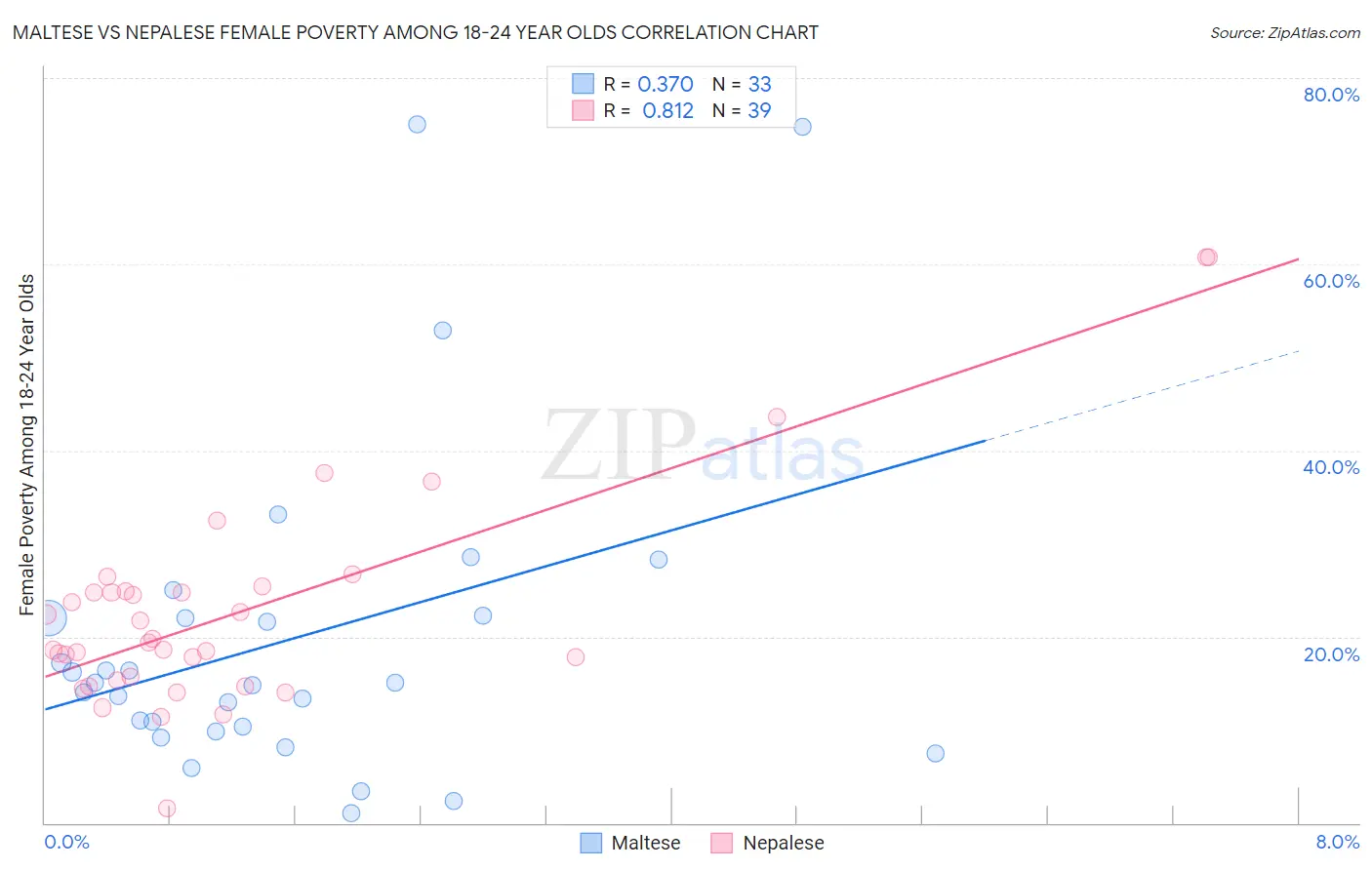Maltese vs Nepalese Female Poverty Among 18-24 Year Olds