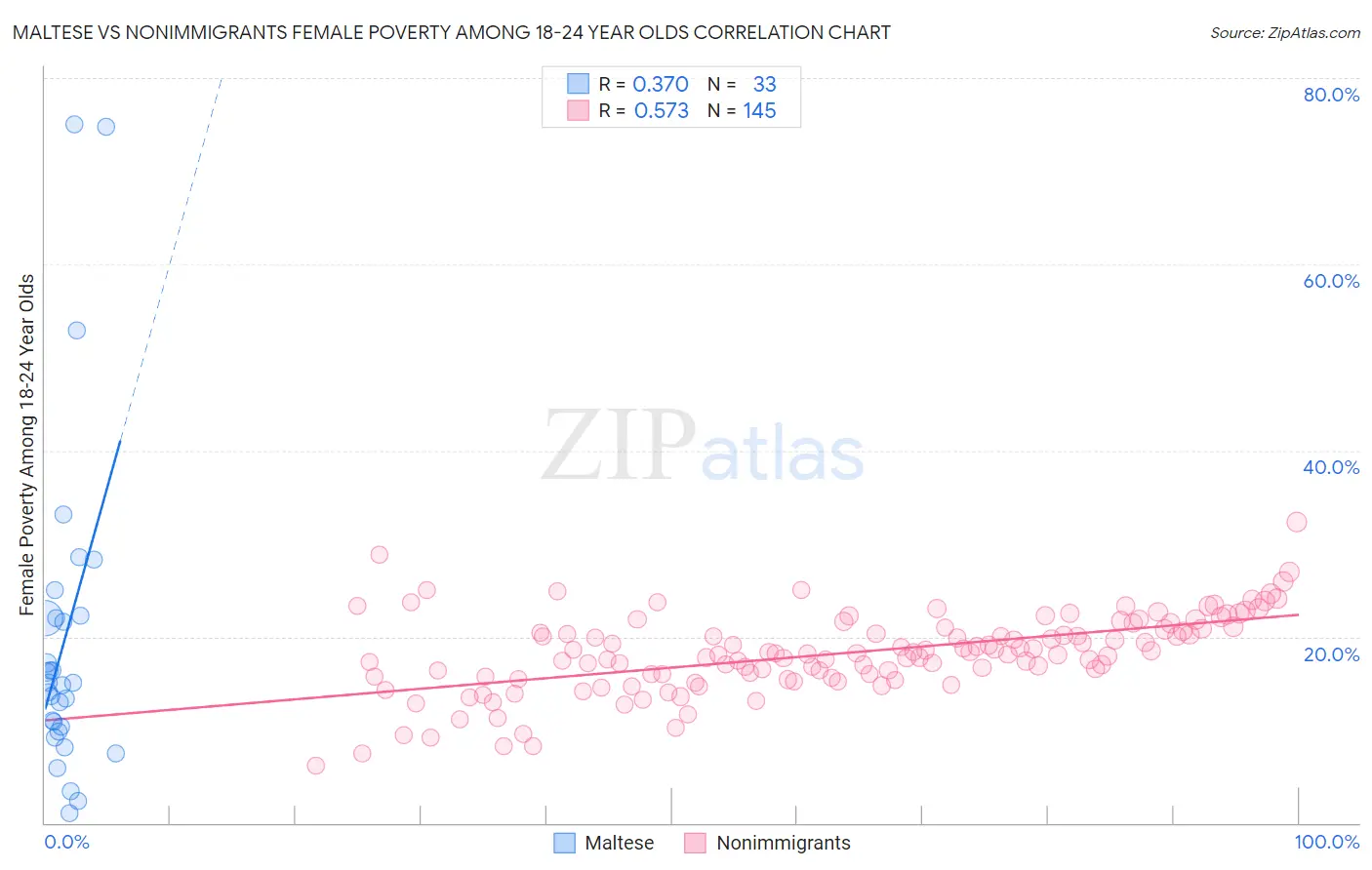 Maltese vs Nonimmigrants Female Poverty Among 18-24 Year Olds