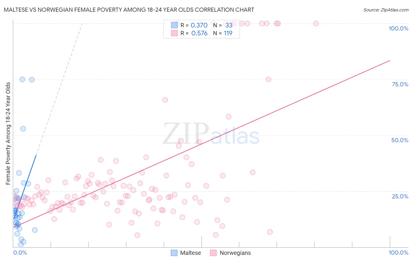 Maltese vs Norwegian Female Poverty Among 18-24 Year Olds