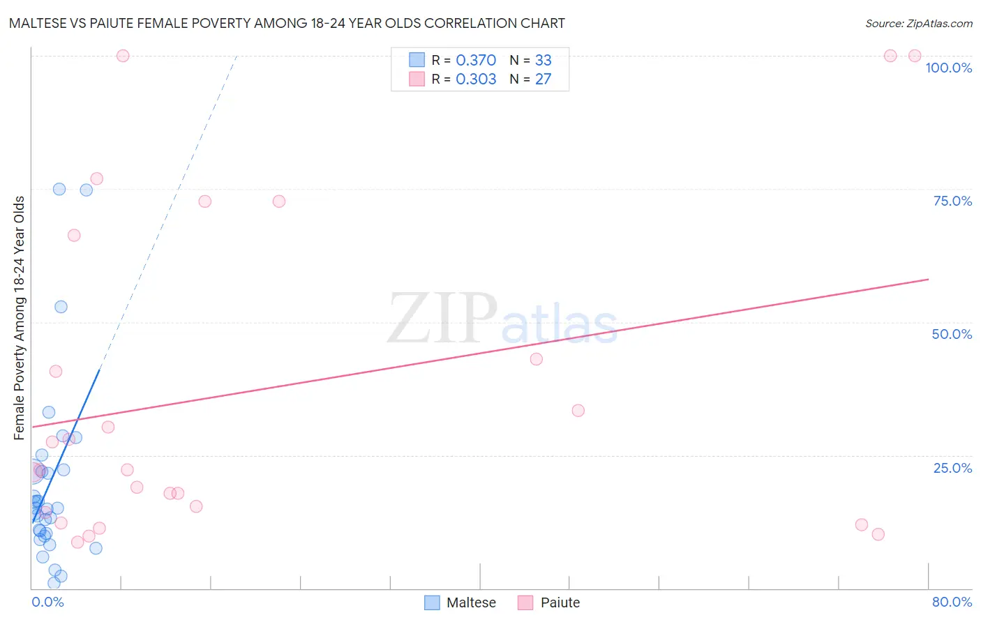 Maltese vs Paiute Female Poverty Among 18-24 Year Olds