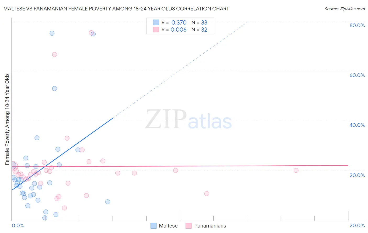 Maltese vs Panamanian Female Poverty Among 18-24 Year Olds
