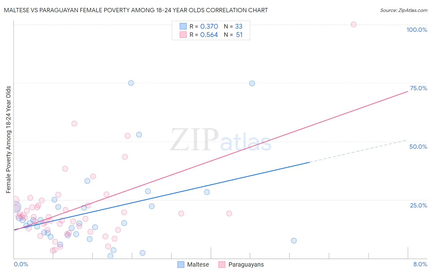 Maltese vs Paraguayan Female Poverty Among 18-24 Year Olds