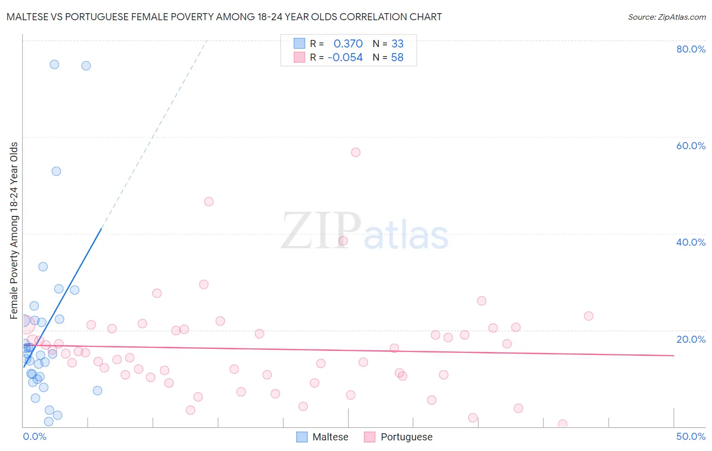 Maltese vs Portuguese Female Poverty Among 18-24 Year Olds
