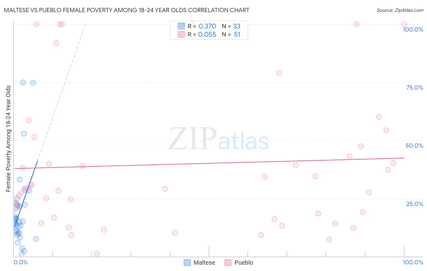 Maltese vs Pueblo Female Poverty Among 18-24 Year Olds