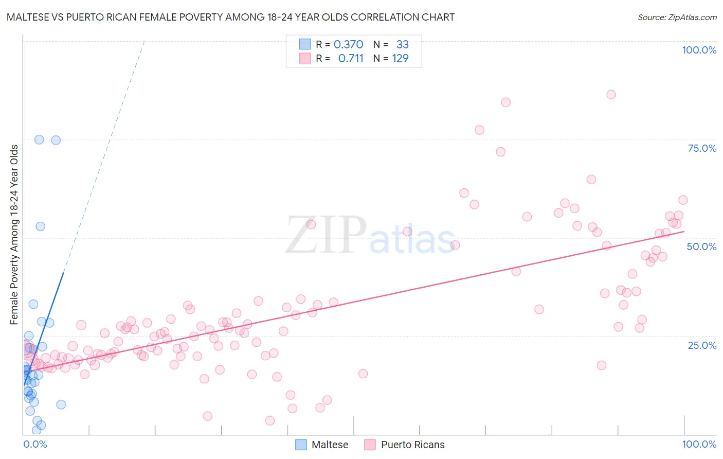 Maltese vs Puerto Rican Female Poverty Among 18-24 Year Olds