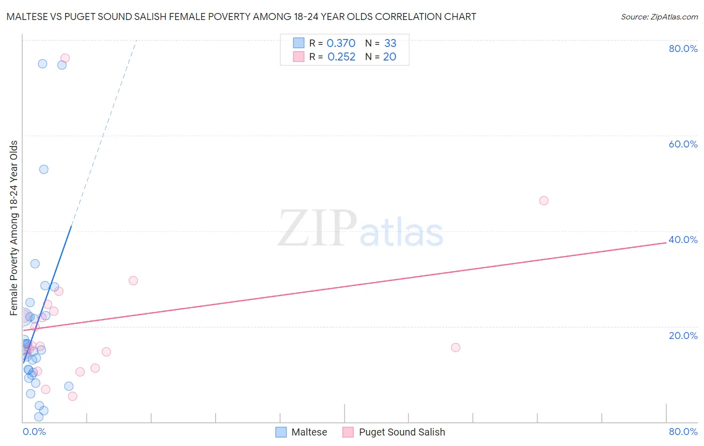 Maltese vs Puget Sound Salish Female Poverty Among 18-24 Year Olds