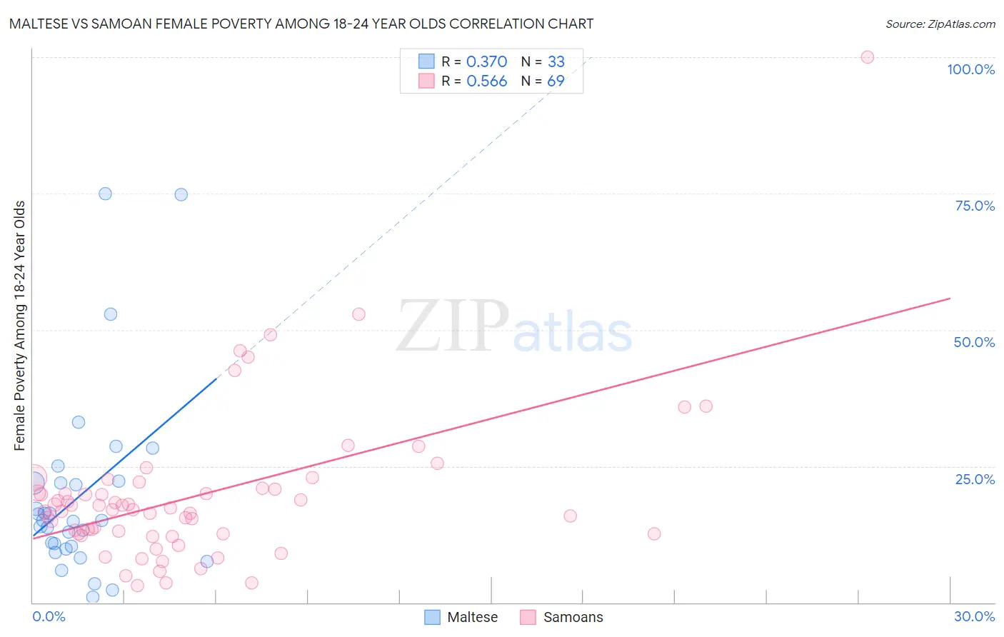 Maltese vs Samoan Female Poverty Among 18-24 Year Olds