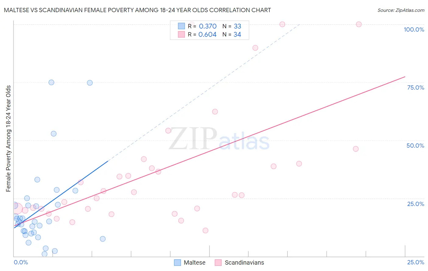 Maltese vs Scandinavian Female Poverty Among 18-24 Year Olds