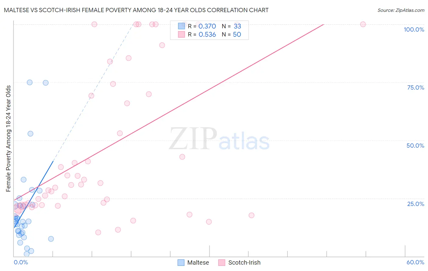 Maltese vs Scotch-Irish Female Poverty Among 18-24 Year Olds