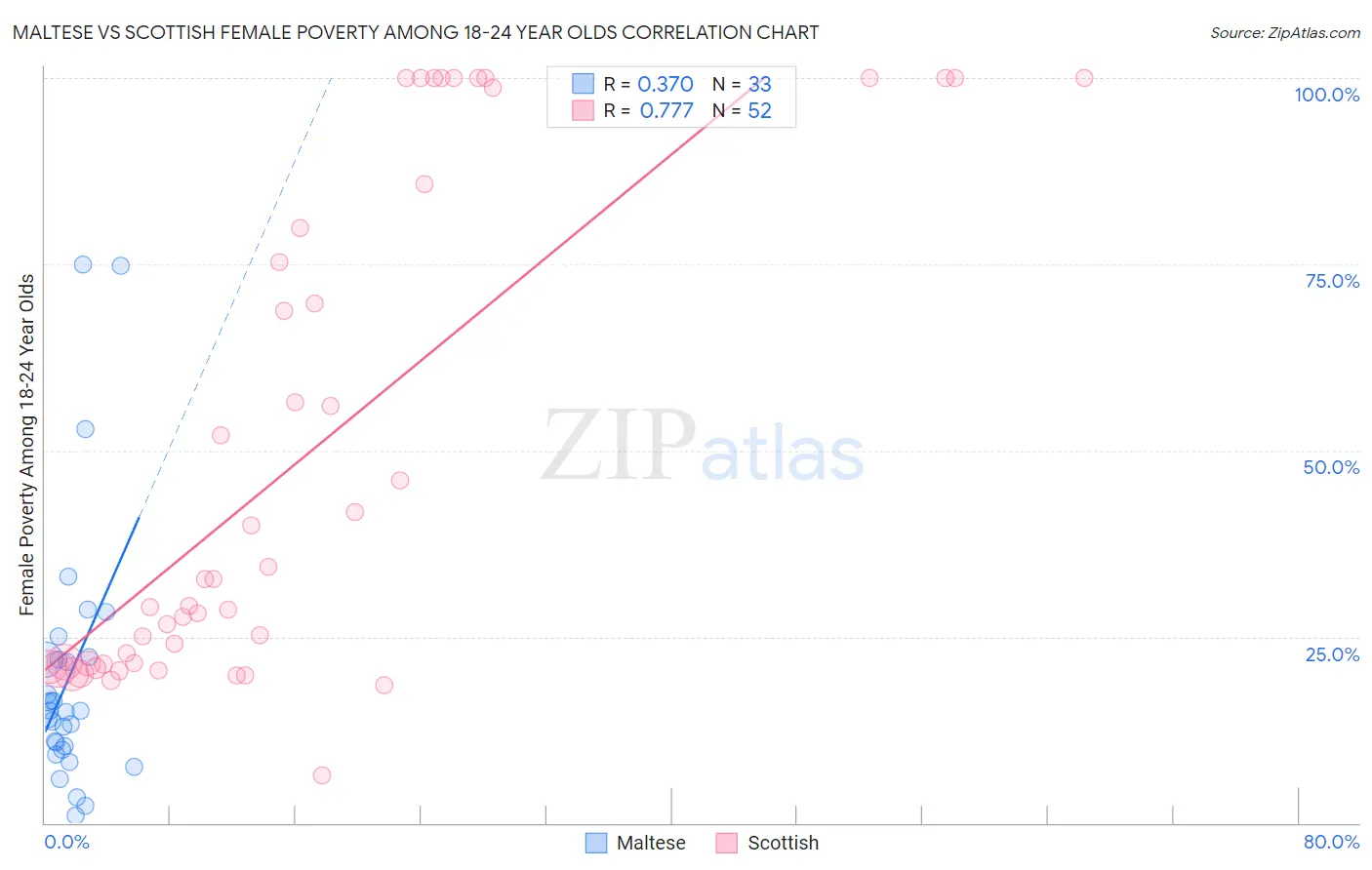 Maltese vs Scottish Female Poverty Among 18-24 Year Olds