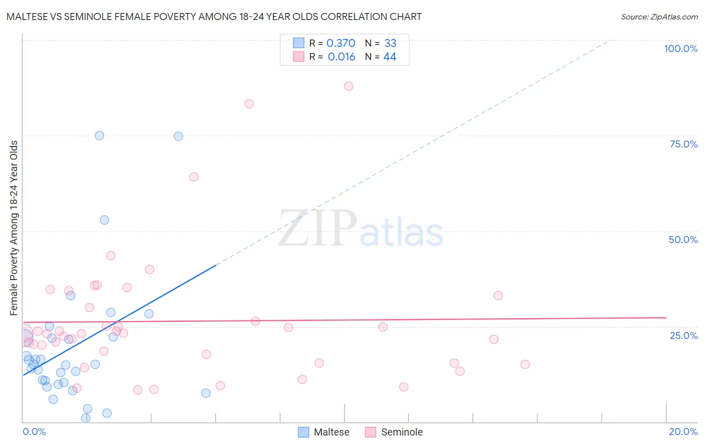 Maltese vs Seminole Female Poverty Among 18-24 Year Olds