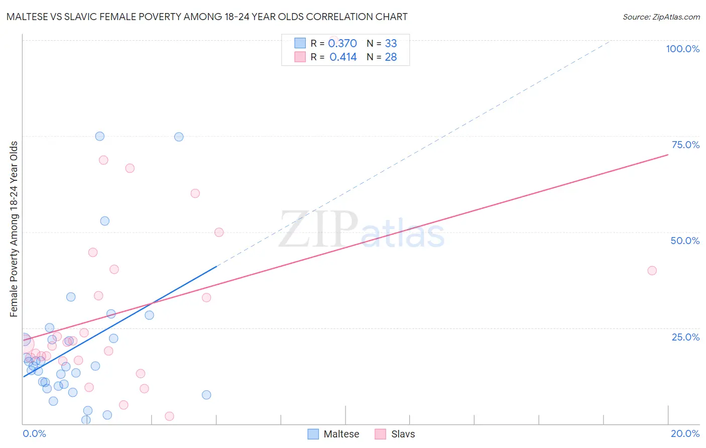 Maltese vs Slavic Female Poverty Among 18-24 Year Olds