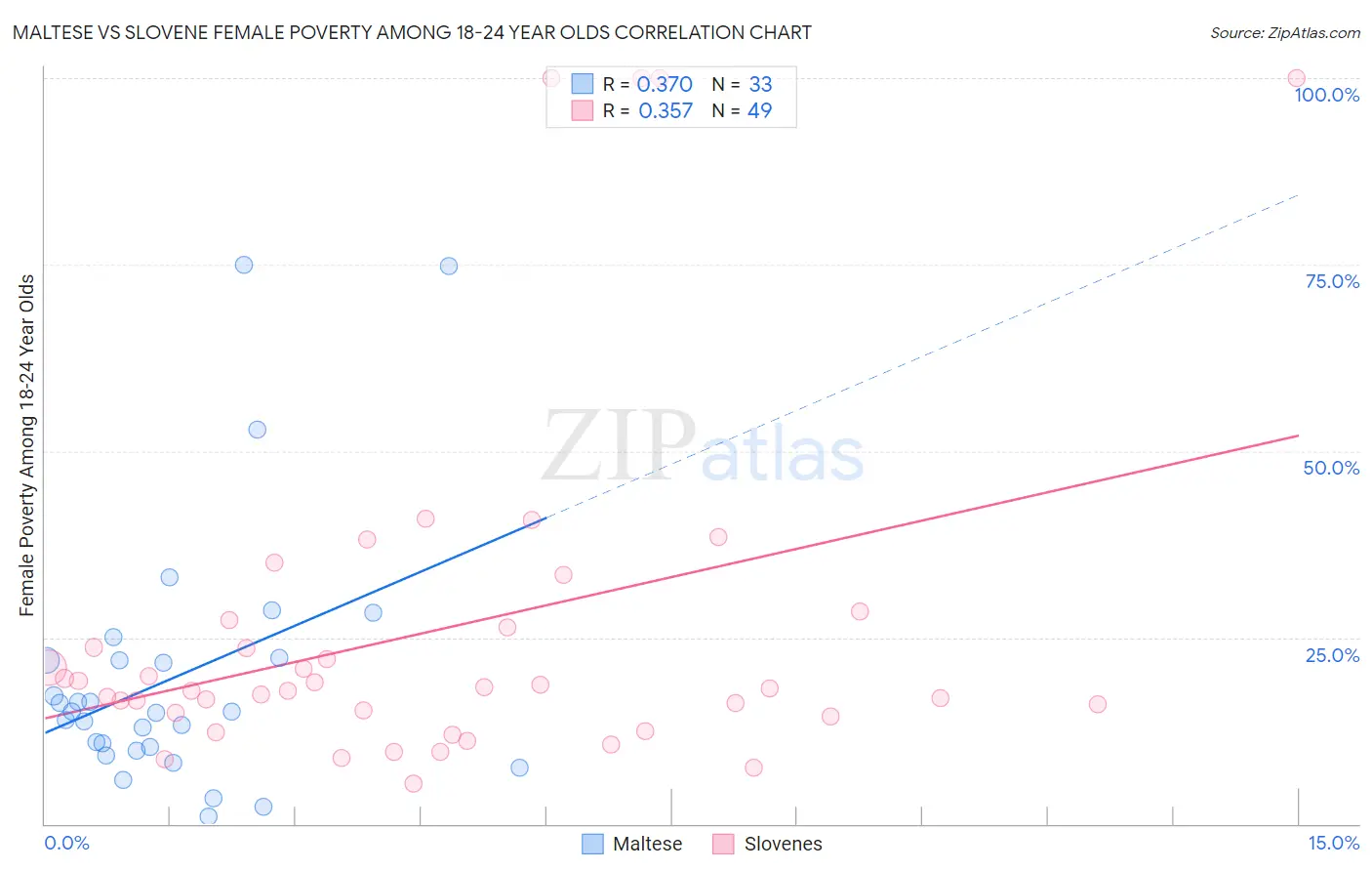 Maltese vs Slovene Female Poverty Among 18-24 Year Olds