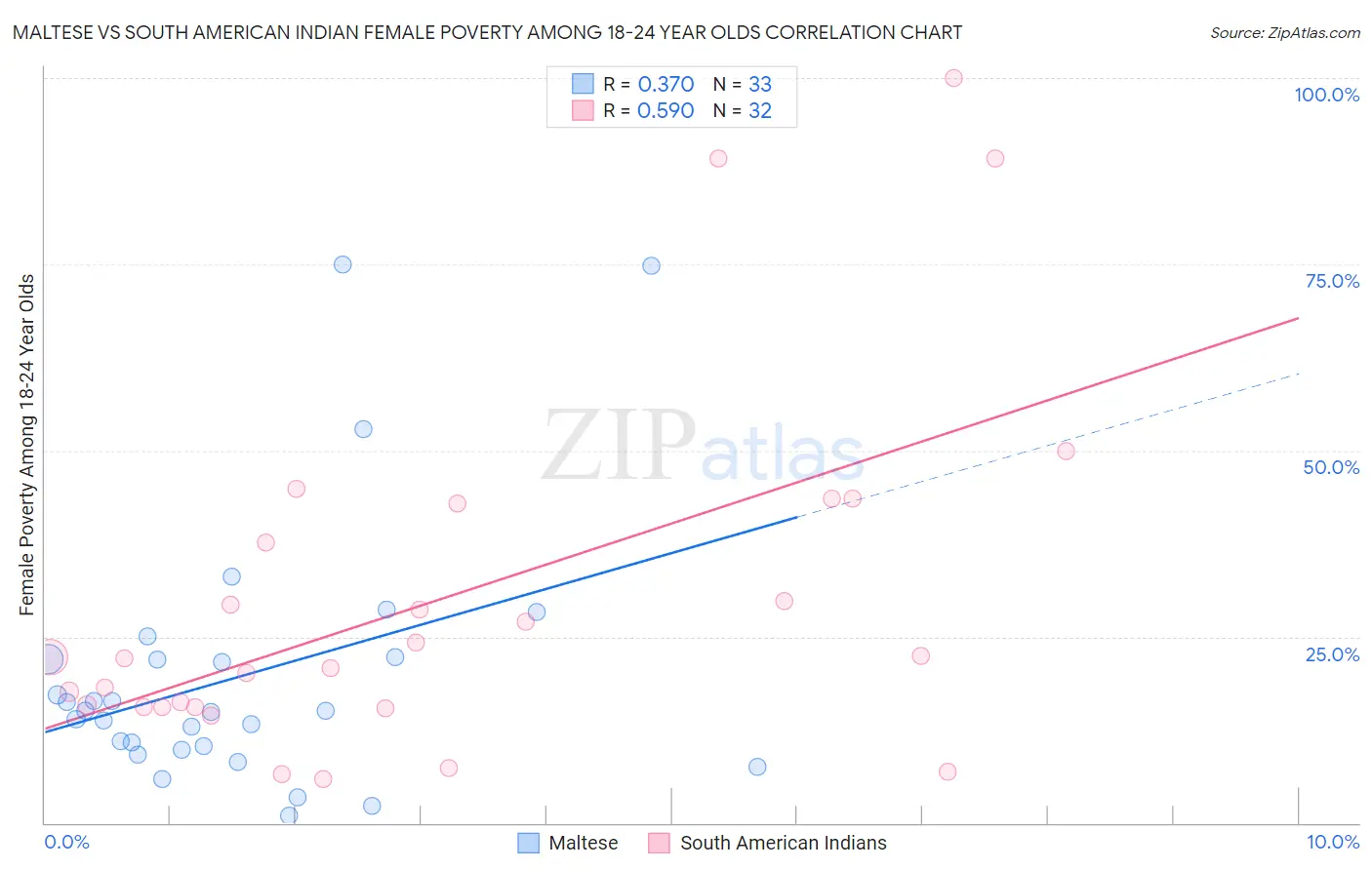 Maltese vs South American Indian Female Poverty Among 18-24 Year Olds
