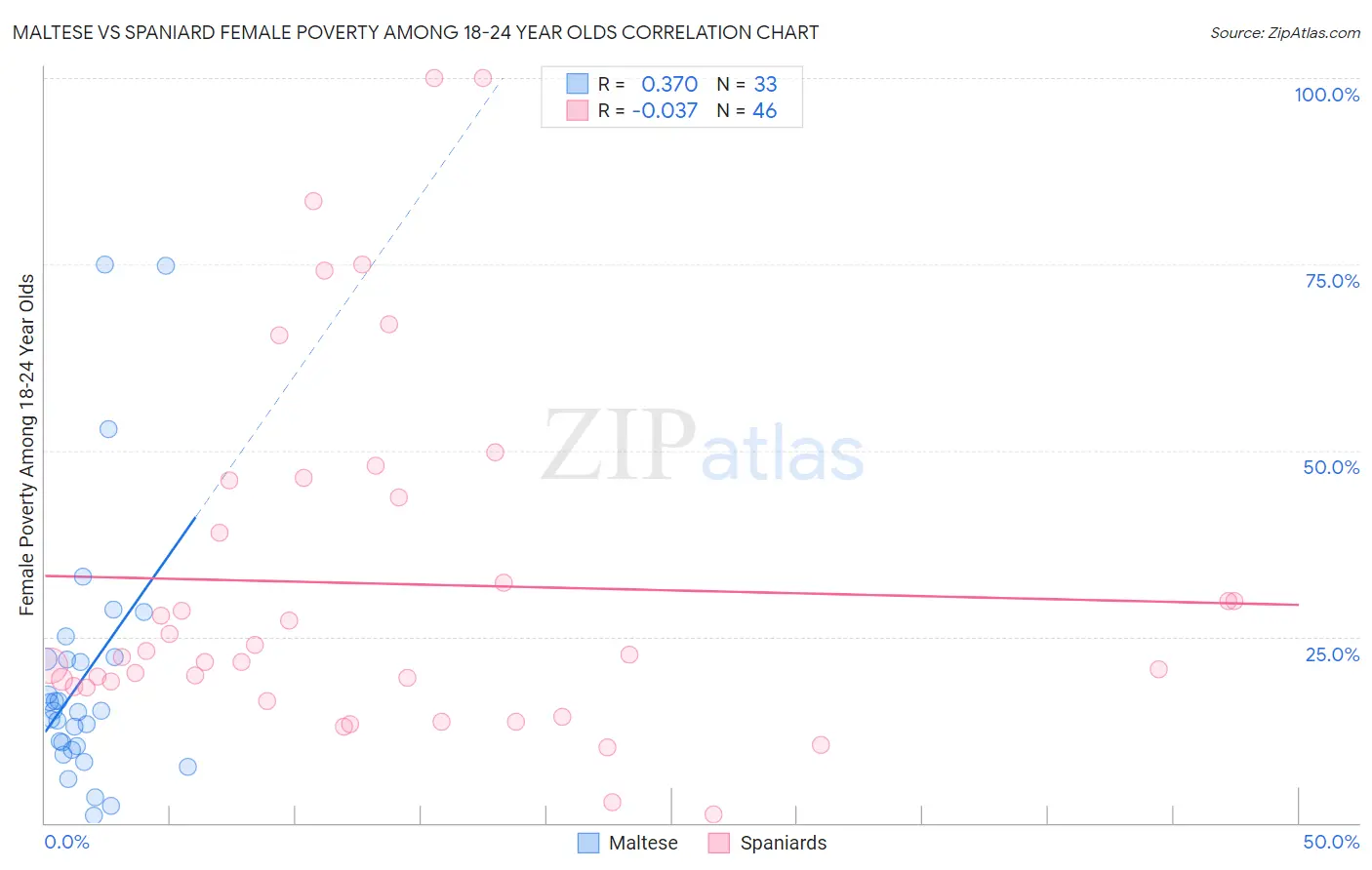 Maltese vs Spaniard Female Poverty Among 18-24 Year Olds