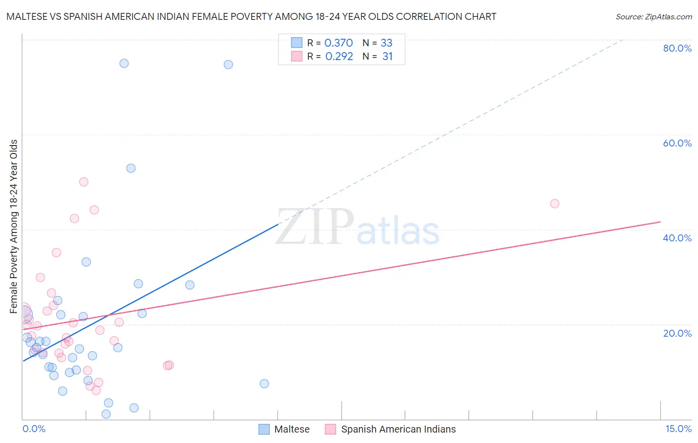 Maltese vs Spanish American Indian Female Poverty Among 18-24 Year Olds