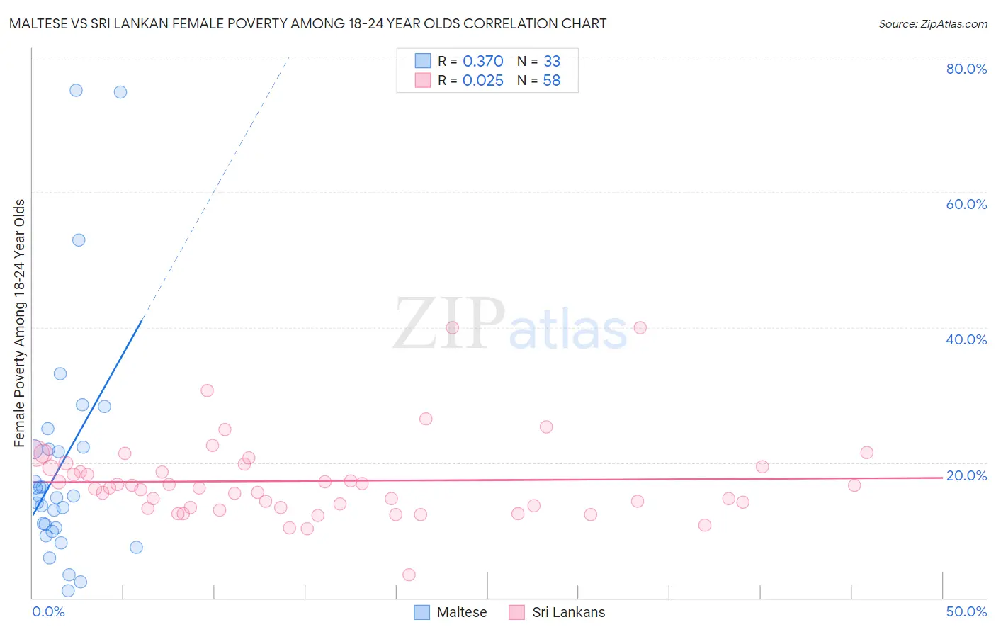 Maltese vs Sri Lankan Female Poverty Among 18-24 Year Olds