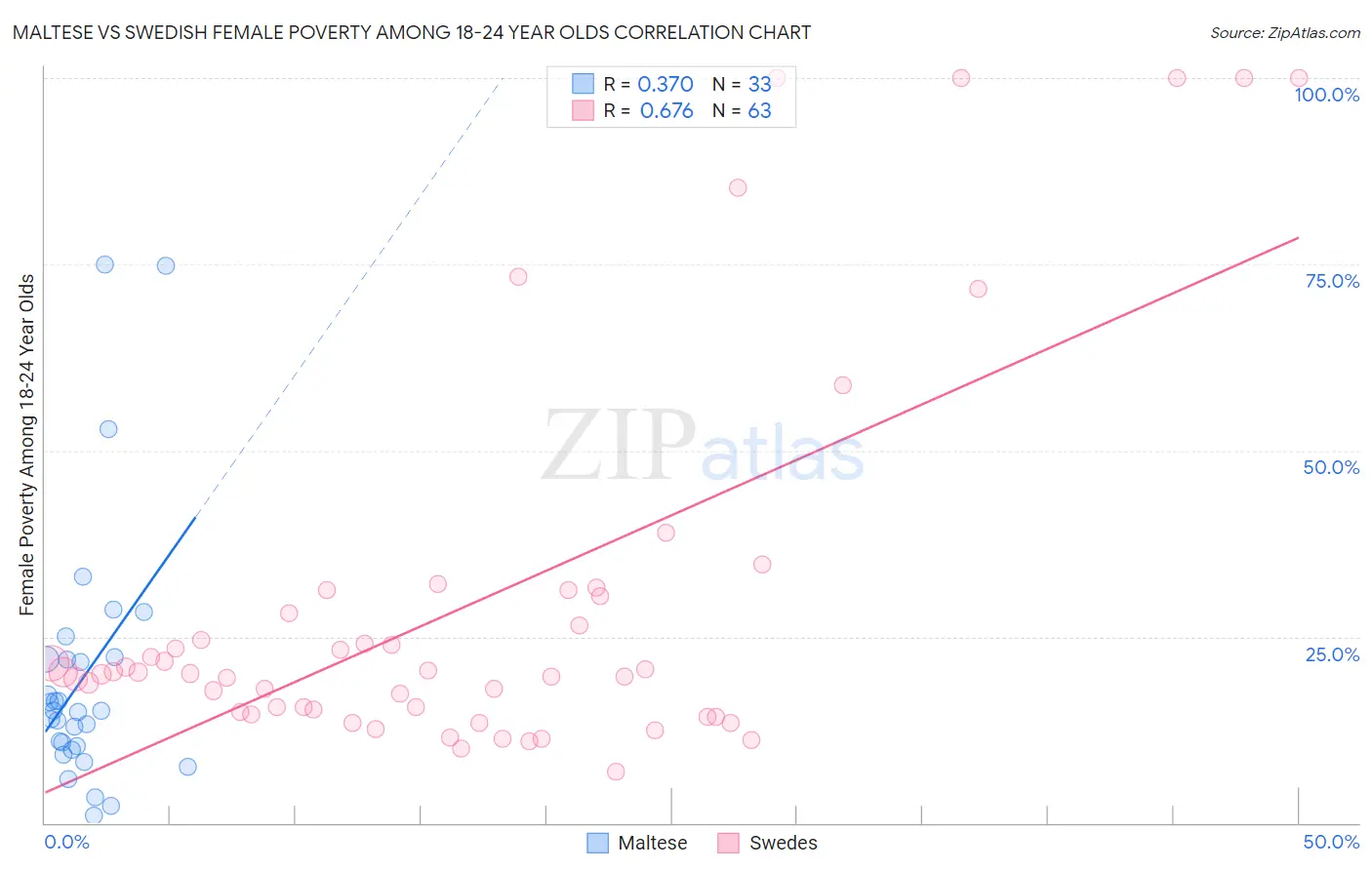 Maltese vs Swedish Female Poverty Among 18-24 Year Olds