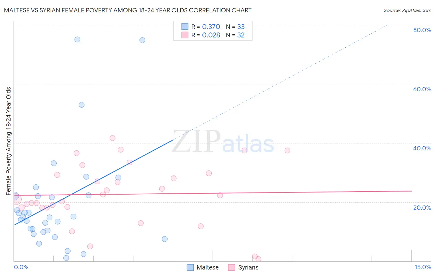 Maltese vs Syrian Female Poverty Among 18-24 Year Olds