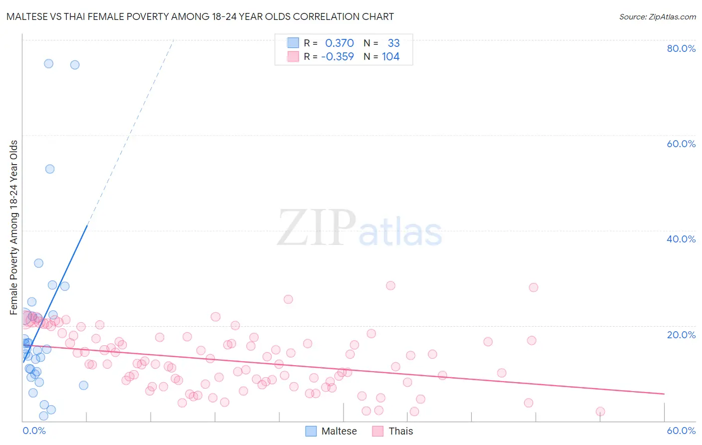 Maltese vs Thai Female Poverty Among 18-24 Year Olds