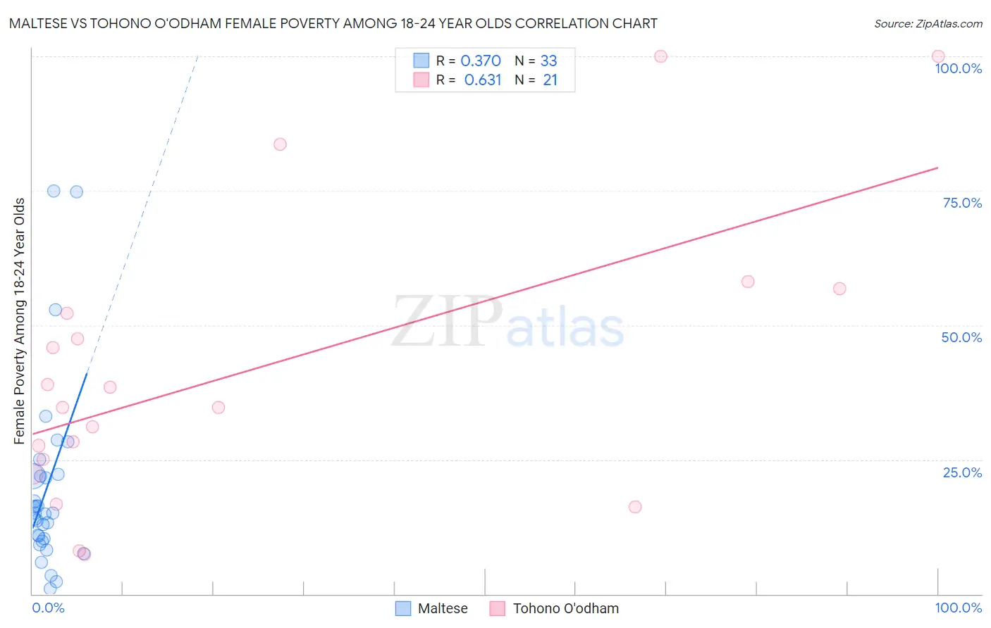 Maltese vs Tohono O'odham Female Poverty Among 18-24 Year Olds