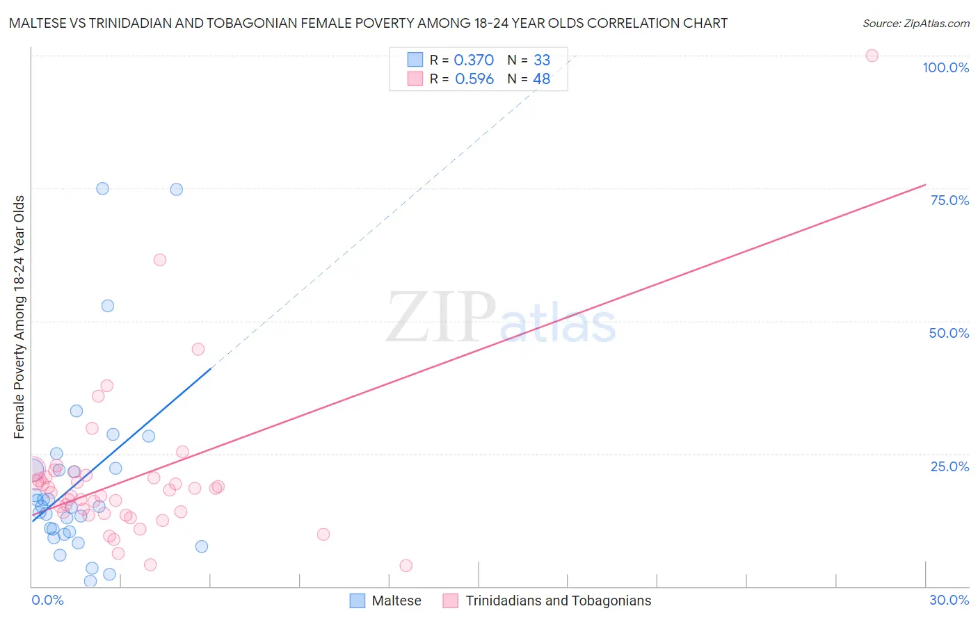 Maltese vs Trinidadian and Tobagonian Female Poverty Among 18-24 Year Olds