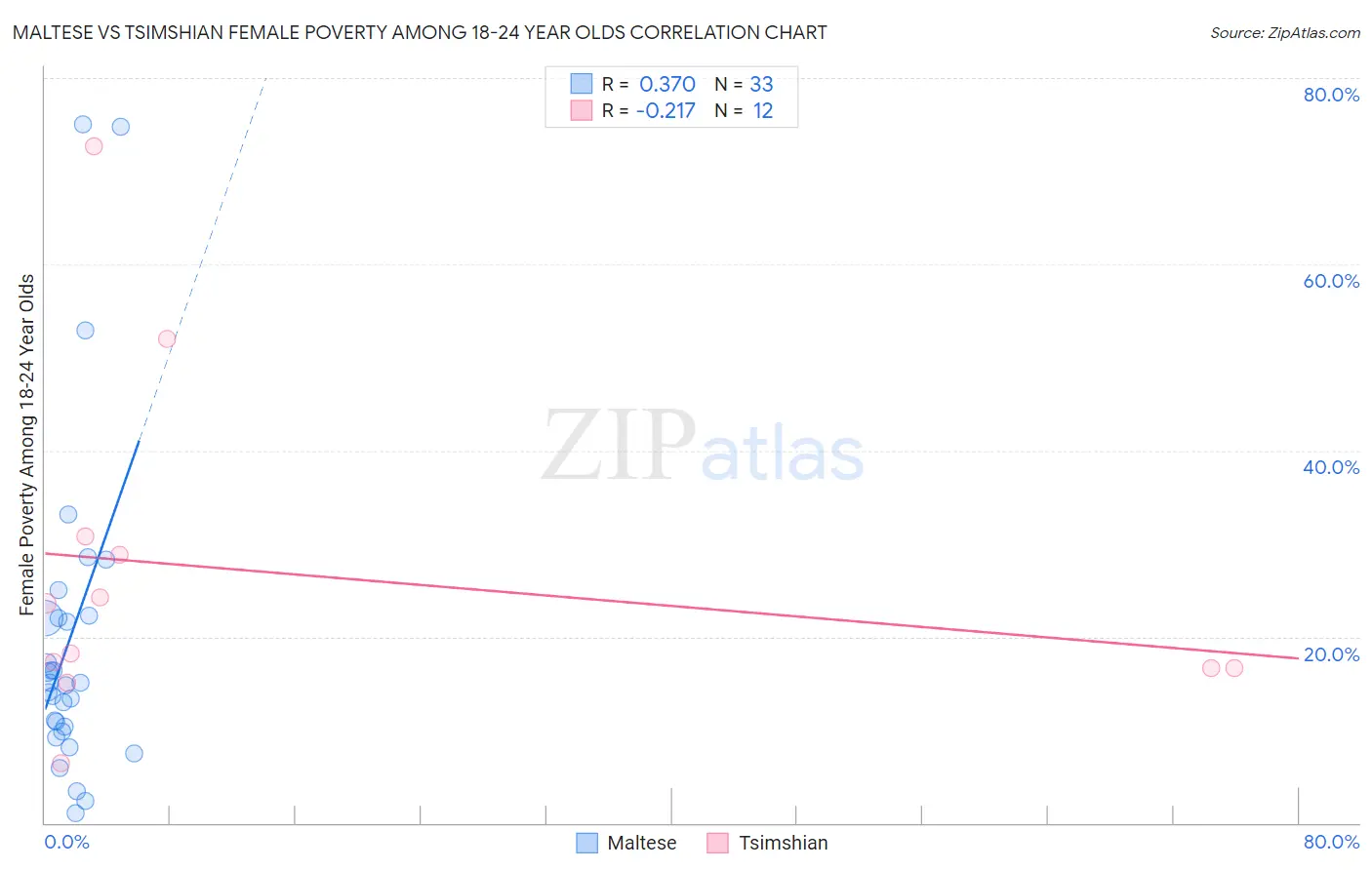 Maltese vs Tsimshian Female Poverty Among 18-24 Year Olds