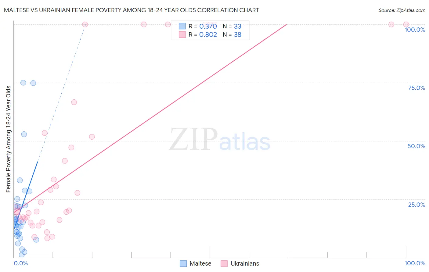 Maltese vs Ukrainian Female Poverty Among 18-24 Year Olds