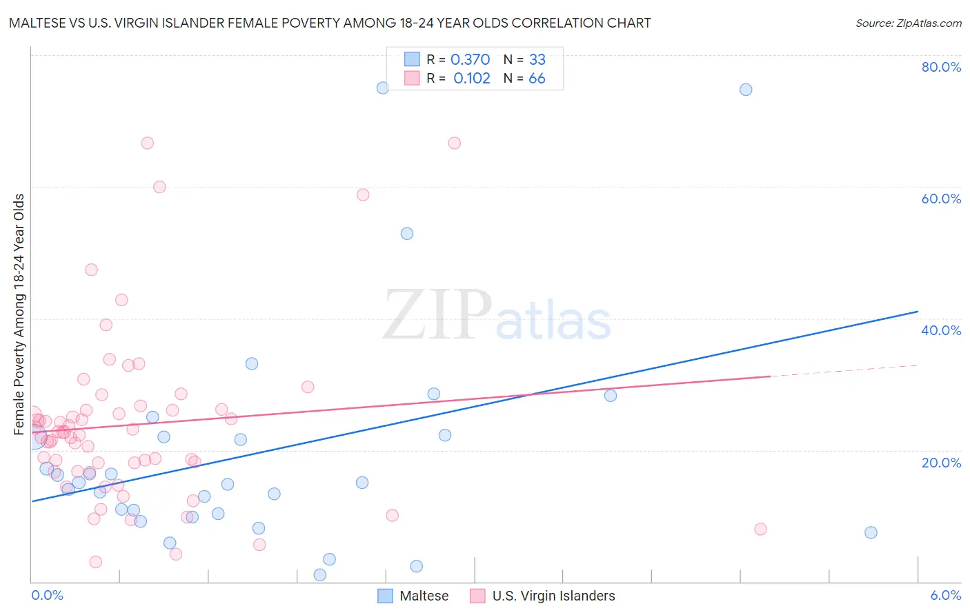 Maltese vs U.S. Virgin Islander Female Poverty Among 18-24 Year Olds