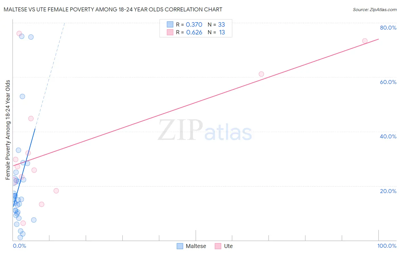 Maltese vs Ute Female Poverty Among 18-24 Year Olds