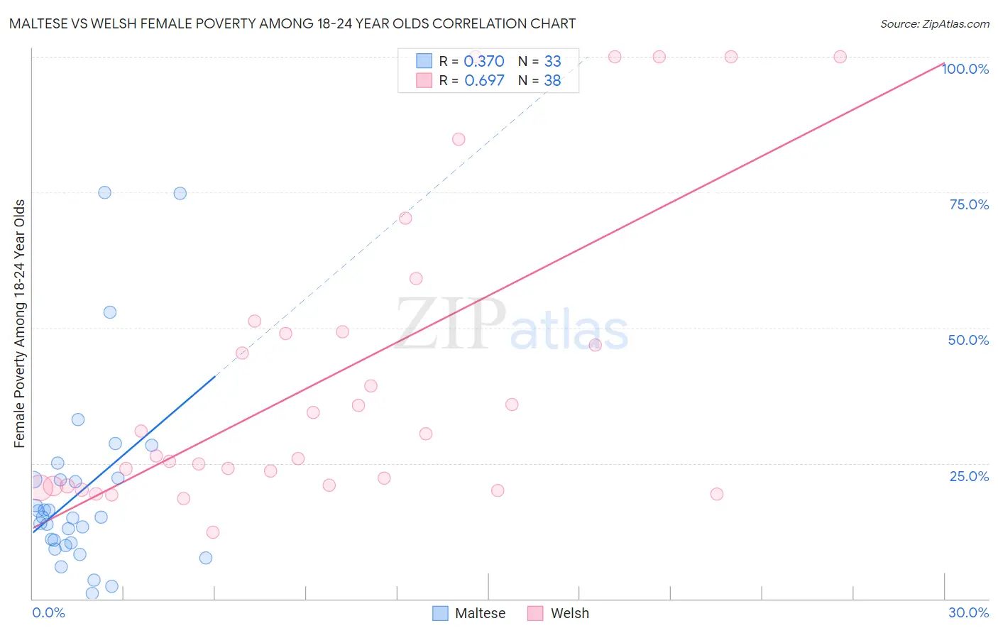 Maltese vs Welsh Female Poverty Among 18-24 Year Olds
