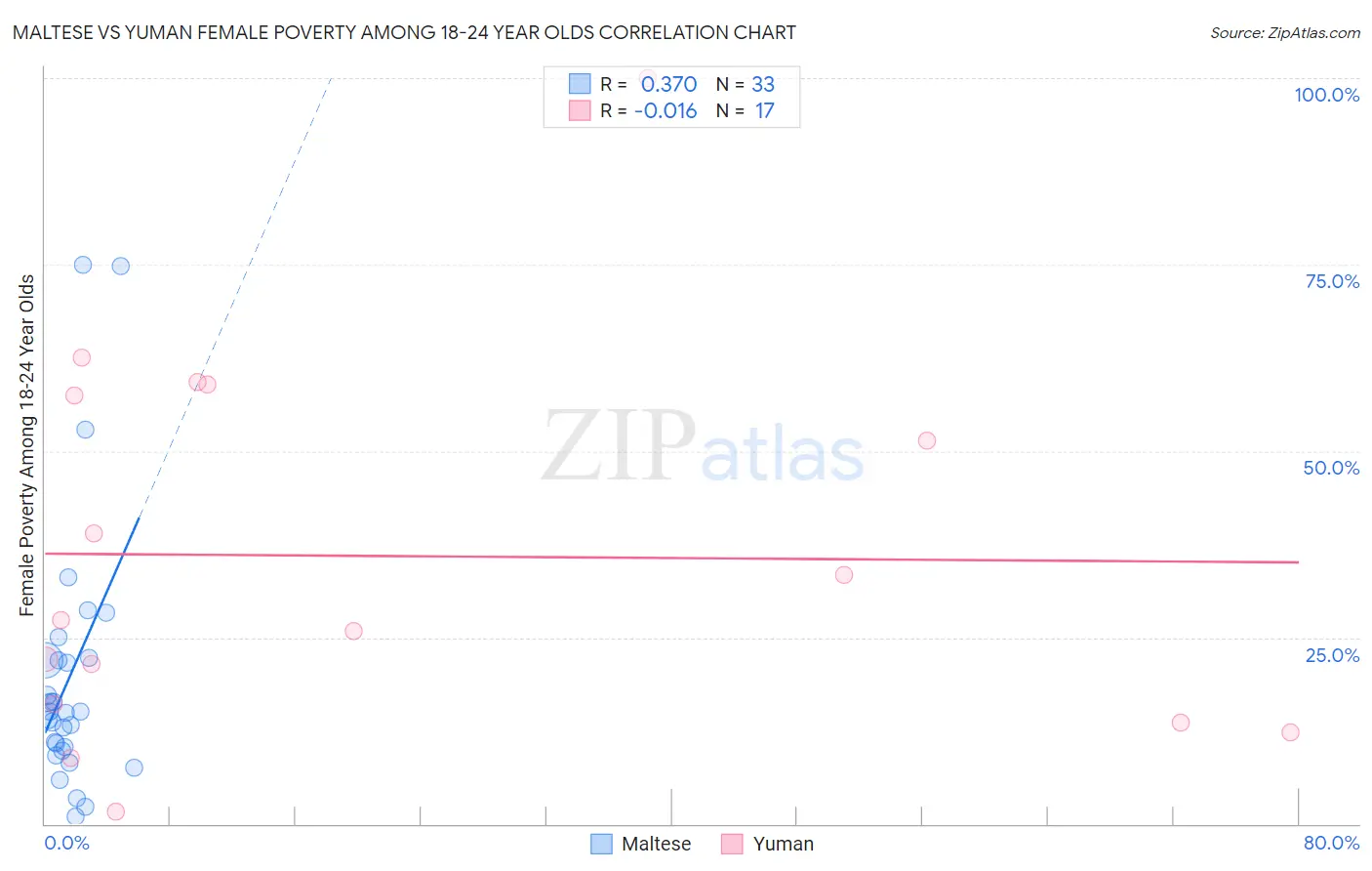 Maltese vs Yuman Female Poverty Among 18-24 Year Olds
