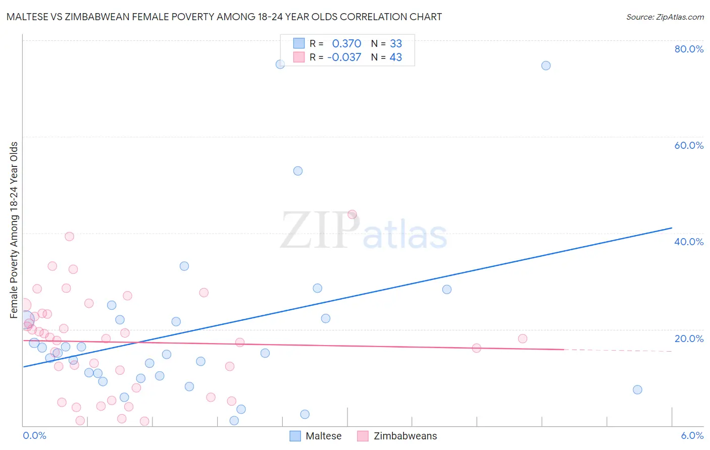 Maltese vs Zimbabwean Female Poverty Among 18-24 Year Olds