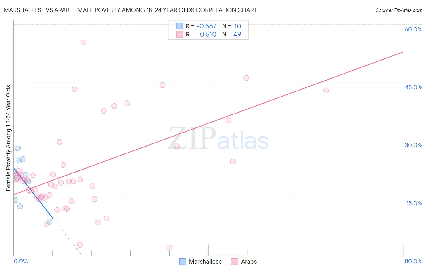 Marshallese vs Arab Female Poverty Among 18-24 Year Olds