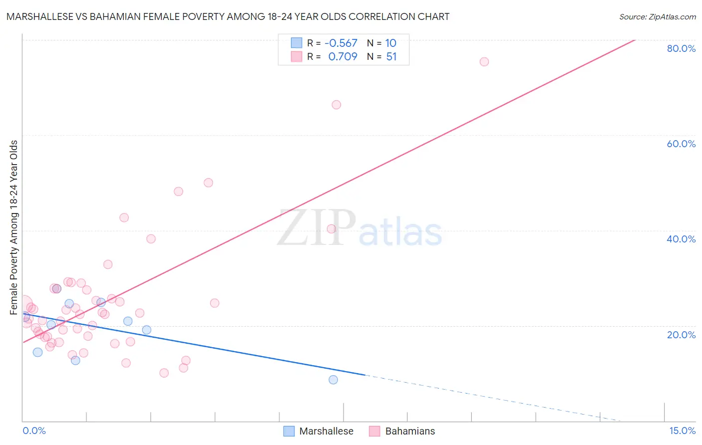 Marshallese vs Bahamian Female Poverty Among 18-24 Year Olds