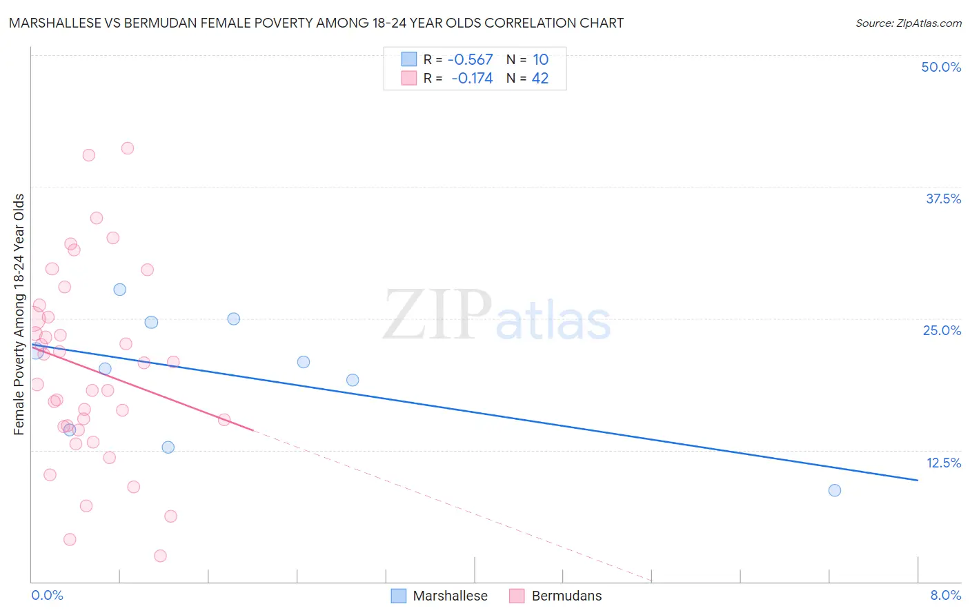 Marshallese vs Bermudan Female Poverty Among 18-24 Year Olds