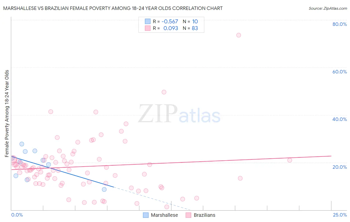 Marshallese vs Brazilian Female Poverty Among 18-24 Year Olds