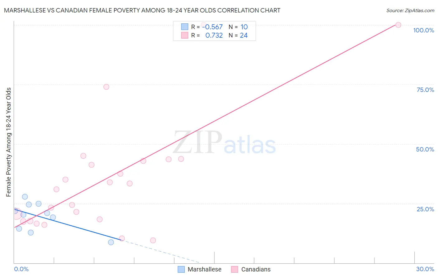 Marshallese vs Canadian Female Poverty Among 18-24 Year Olds